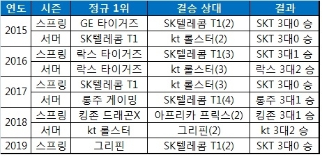 풀리그가 도입된 2015년 이후 시즌별 정규 우승팀과 결승전 결과(괄호 안은 정규 순위).