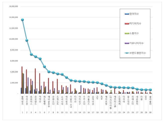 걸그룹 브랜드평판 분석 1위는 블랙핑크...모모랜드 지난달 19위서 4위로 껑충