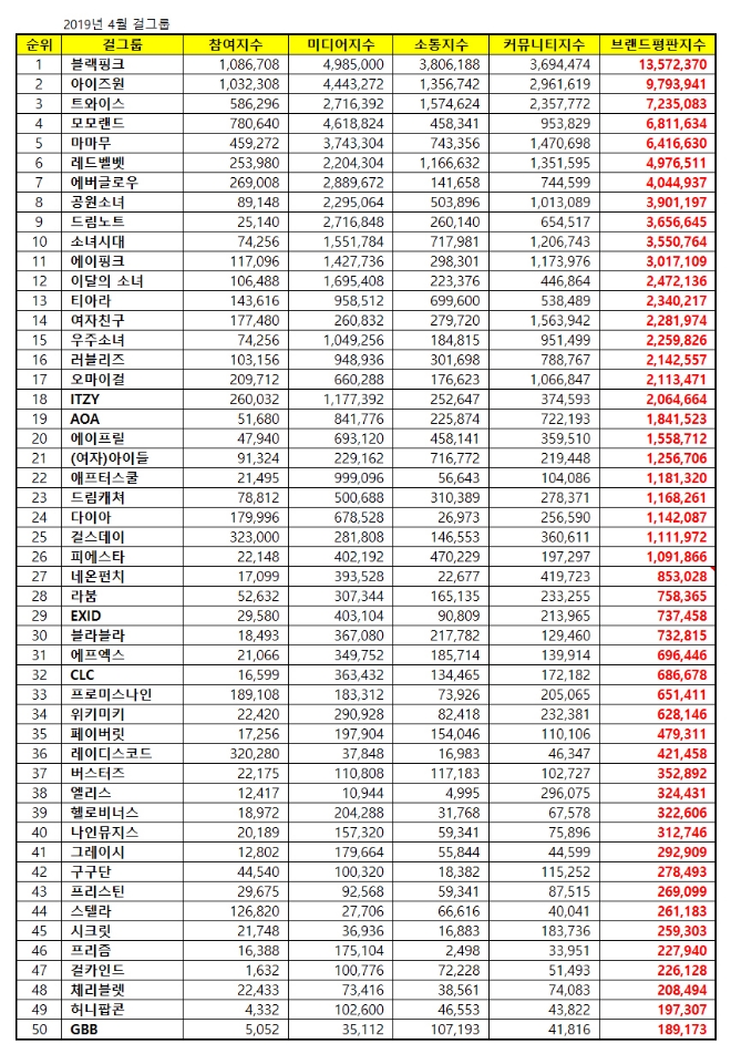걸그룹 브랜드평판 분석 1위는 블랙핑크...모모랜드 지난달 19위서 4위로 껑충