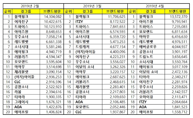 걸그룹 브랜드평판 분석 1위는 블랙핑크...모모랜드 지난달 19위서 4위로 껑충