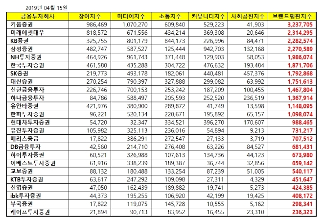 증권사 브랜드평판 4월 1위 키움증권·2위 미래에셋대우…삼성증권 약진 눈길