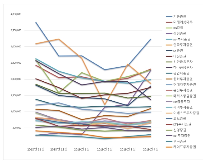 증권사 브랜드평판 4월 1위 키움증권·2위 미래에셋대우…삼성증권 약진 눈길