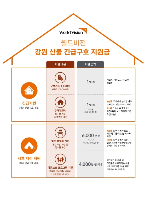 월드비전, 강원 산불 피해 긴급구호 지원금 3억 증액 지원