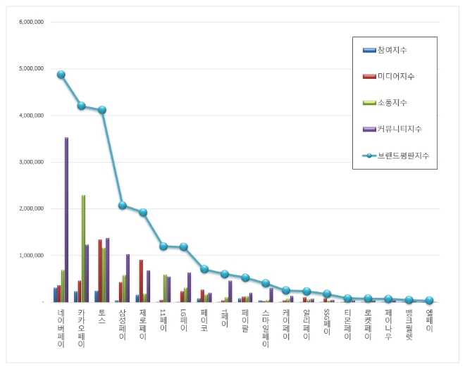 간편결제 브랜드평판 빅데이터 1위는 네이버페이...2위 카카오페이, 3위 토스 順