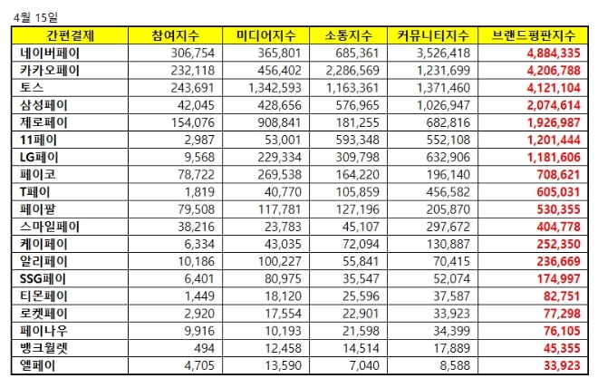 간편결제 브랜드평판 빅데이터 1위는 네이버페이...2위 카카오페이, 3위 토스 順