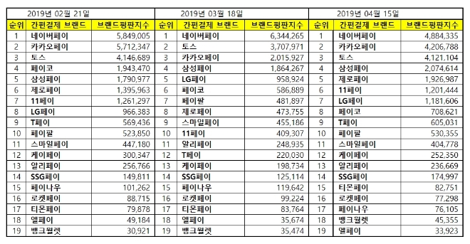 간편결제 브랜드평판 빅데이터 1위는 네이버페이...2위 카카오페이, 3위 토스 順