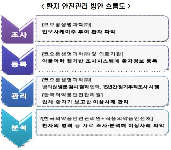 식약처,‘인보사케이주’관련 중간조사 결과 발표