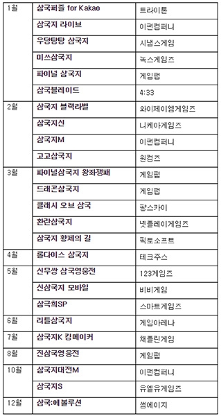 2018년 출시 삼국지 관련 게임 리스트(모비 등록 기준)