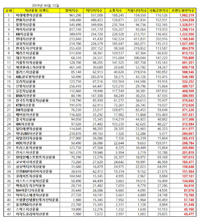 자산운용사 브랜드평판 4월 빅데이터 분석 1위는 미래에셋자산운용…KB 5위 추락