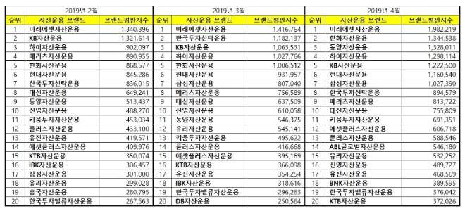 자산운용사 브랜드평판 4월 빅데이터 분석 1위는 미래에셋자산운용…KB 5위 추락