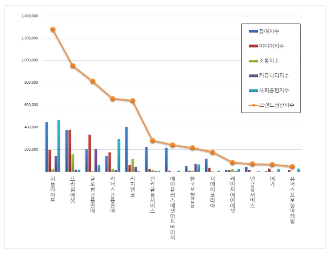 독립 보험대리점 브랜드평판 1위는 피플라이프...2위 프라임에셋, 3위 글로벌금융판매 順