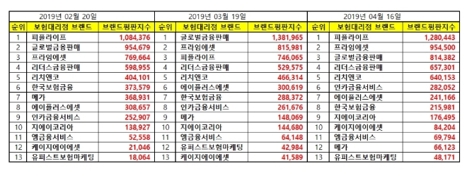 독립 보험대리점 브랜드평판 1위는 피플라이프...2위 프라임에셋, 3위 글로벌금융판매 順