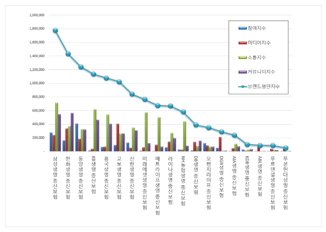 종신보험 브랜드평판 4월 빅데이터 분석 1위는 '삼성생명 종신보험'