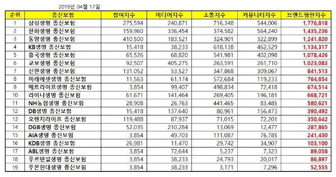 종신보험 브랜드평판 4월 빅데이터 분석 1위는 '삼성생명 종신보험'