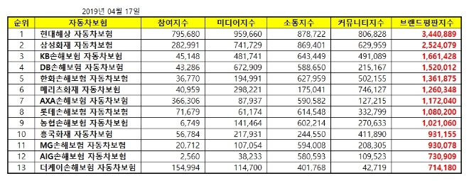 자동차보험 브랜드평판 빅데이터 1위는 현대해상 자동차보험...2위 삼성 3위 KB 順