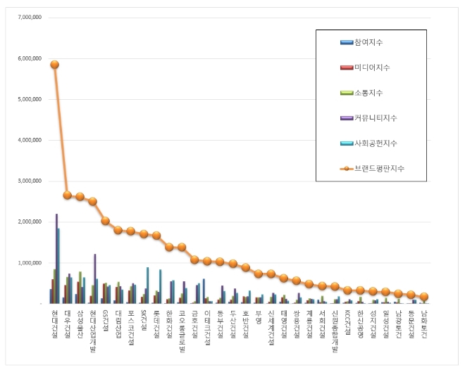 건설회사 브랜드평판 4월 빅데이터 분석 1위는 현대건설...2위 대우건설, 3위 삼성물산 順