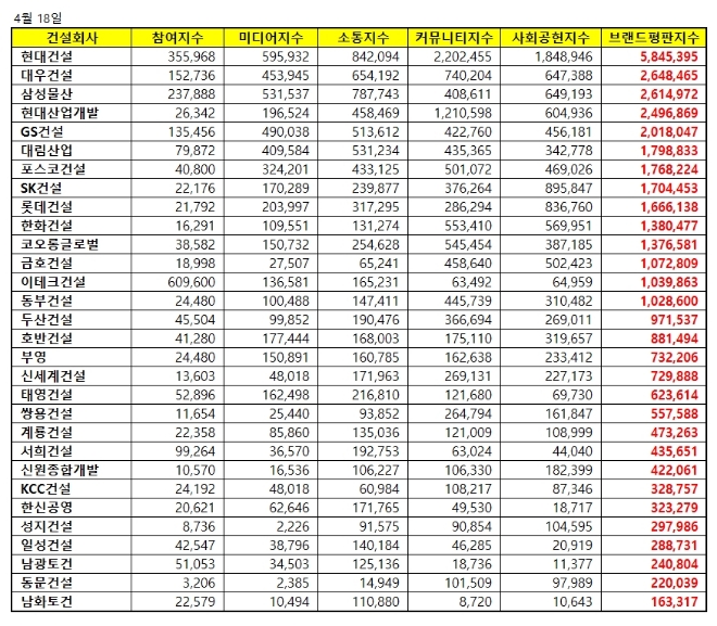 건설회사 브랜드평판 4월 빅데이터 분석 1위는 현대건설...2위 대우건설, 3위 삼성물산 順