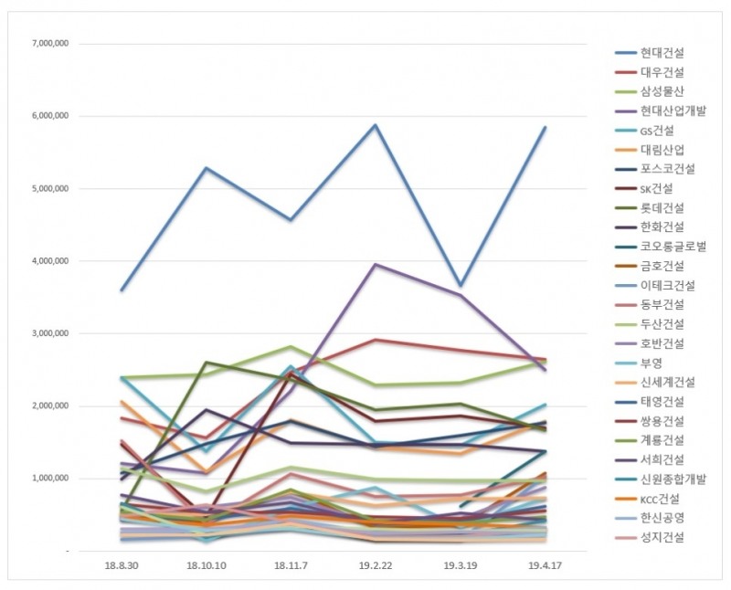 건설회사 브랜드평판 4월 빅데이터 분석 1위는 현대건설...2위 대우건설, 3위 삼성물산 順
