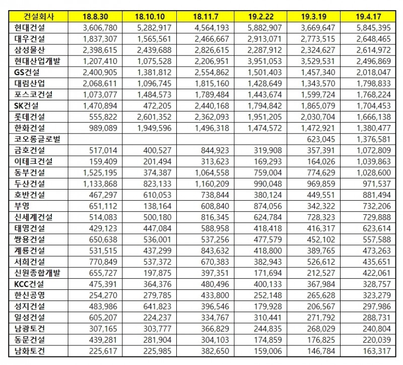 건설회사 브랜드평판 4월 빅데이터 분석 1위는 현대건설...2위 대우건설, 3위 삼성물산 順