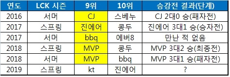 LCK 팀간 승강전 맞대결 결과.