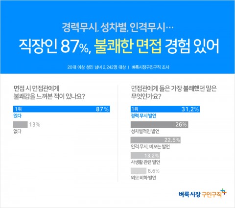 벼룩시장구인구직이 20대 이상 성인남녀 2242명을 대상으로 면접 시 불쾌감을 느껴본 적이 있냐는 질문을 한 결과 무려 87%가 있다고 답했다