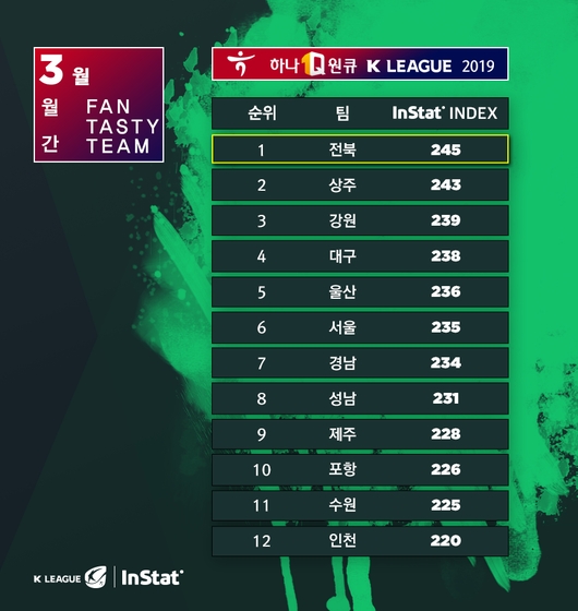 전북, 3월 가장 재미있는 경기하는 팀 '1위'