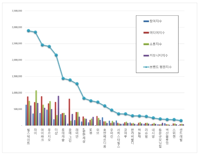 아파트 브랜드평판 4월 1위는 힐스테이트…아이파크는 3위로 추락