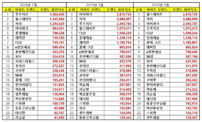 아파트 브랜드평판 4월 1위는 힐스테이트…아이파크는 3위로 추락