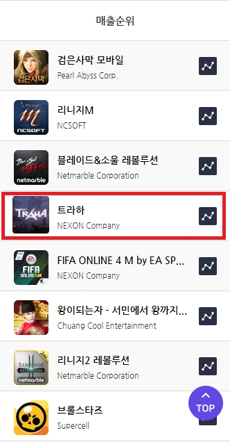18일 오후 4시 기준 애플 앱스토어 게임 매출순위.