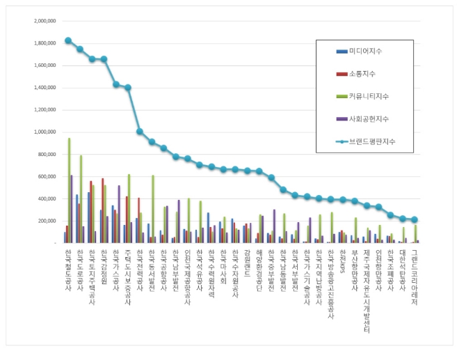 공기업 브랜드평판 4월 빅데이터 분석 1위는 한국철도공사, 지난달 5위서 수직상승