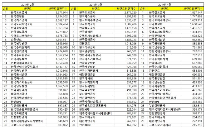 공기업 브랜드평판 4월 빅데이터 분석 1위는 한국철도공사, 지난달 5위서 수직상승