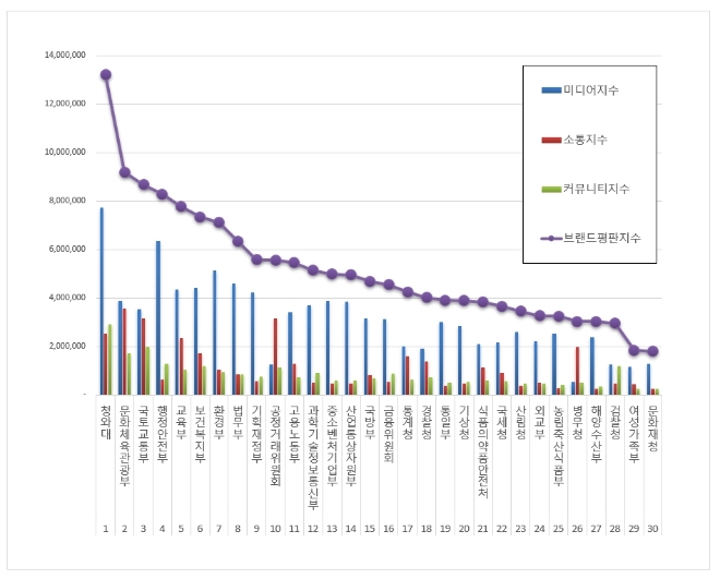 정부기관 브랜드평판 4월 빅데이터 1위는 청와대...2위 문화체육관광부 順