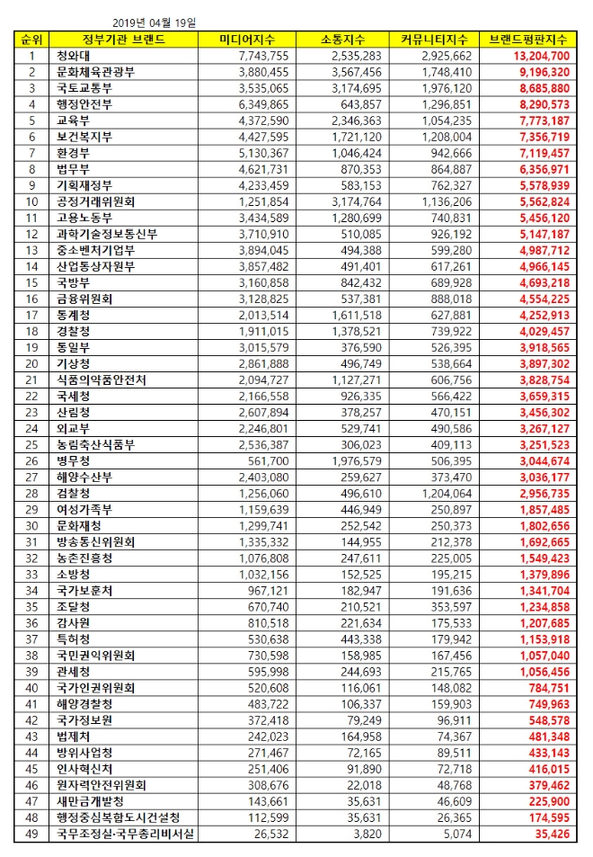 정부기관 브랜드평판 4월 빅데이터 1위는 청와대...2위 문화체육관광부 順