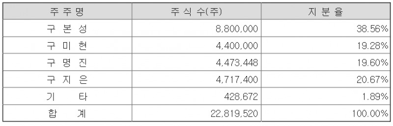 2019년 4월 10일 아워홈 연결감사보고서