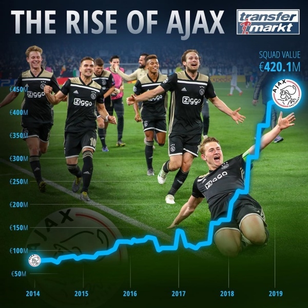 아약스, UCL 돌풍타고 선수단 가치 '3배 껑충'