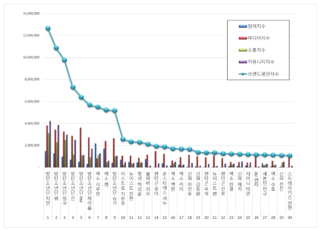 보이그룹 개인 브랜드평판 1위는 방탄소년단 '지민'…멤버들 톱6 싹쓸이