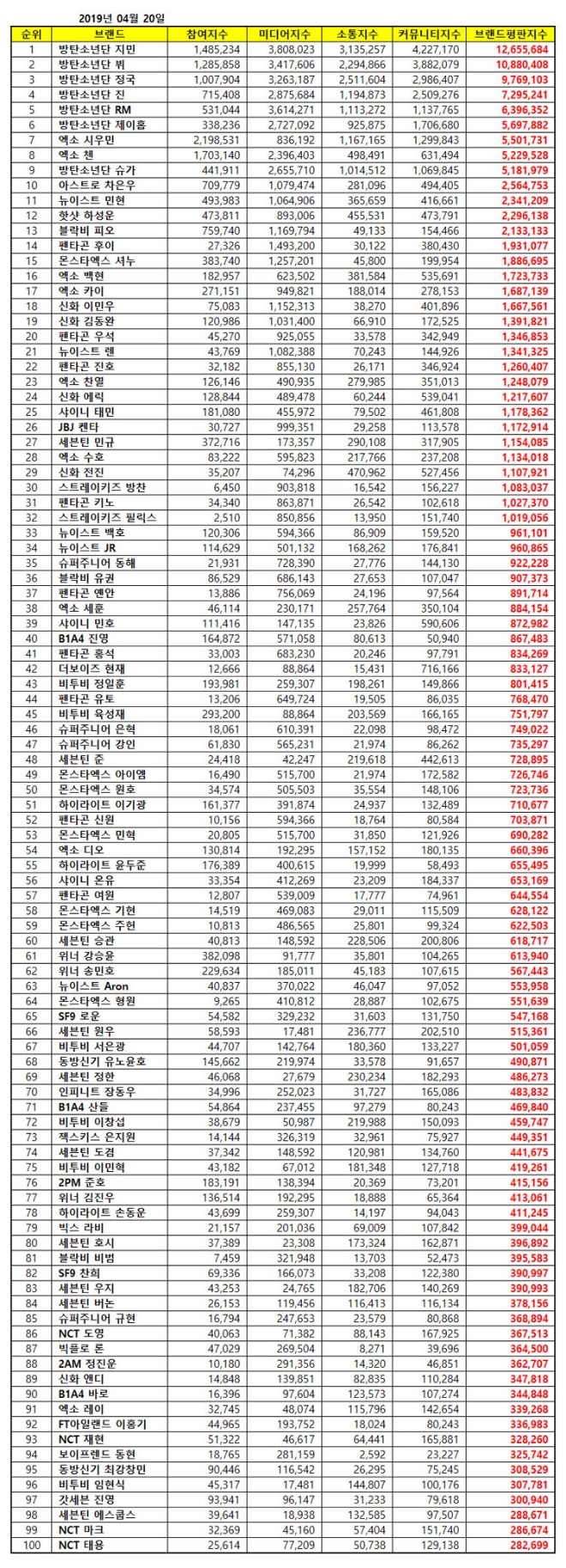 보이그룹 개인 브랜드평판 1위는 방탄소년단 '지민'…멤버들 톱6 싹쓸이