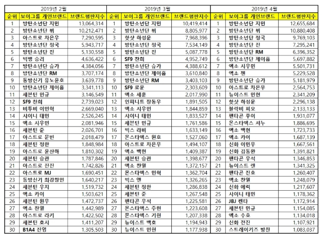 보이그룹 개인 브랜드평판 1위는 방탄소년단 '지민'…멤버들 톱6 싹쓸이