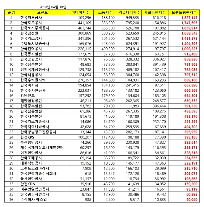 공기업 브랜드평판 4월 빅데이터 분석 1위는 한국철도공사, 지난달 5위서 수직상승