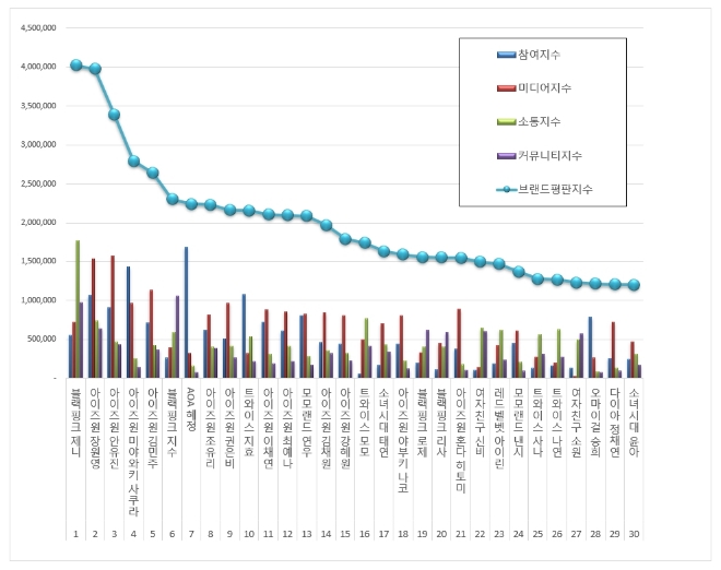 걸그룹 개인 브랜드평판 빅데이터 1위는 블랙핑크…아이즈원 멤버 6명 '톱10'