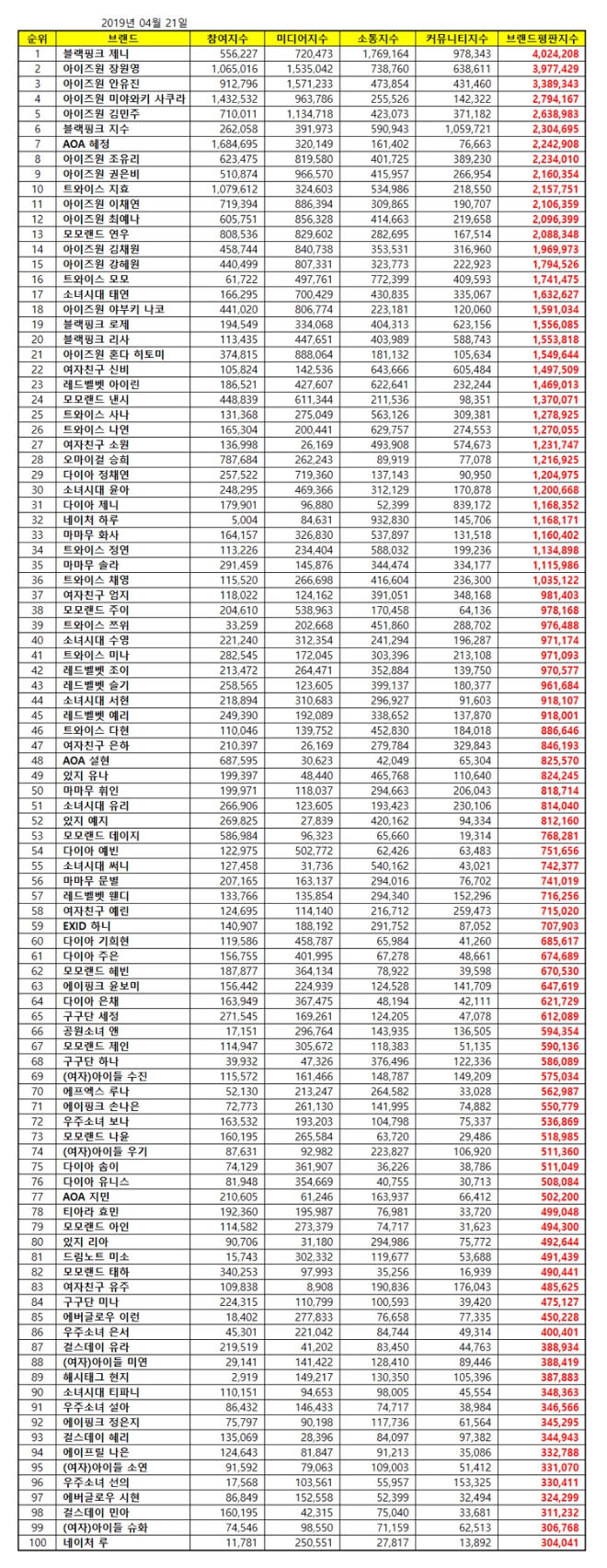 걸그룹 개인 브랜드평판 빅데이터 1위는 블랙핑크…아이즈원 멤버 6명 '톱10'