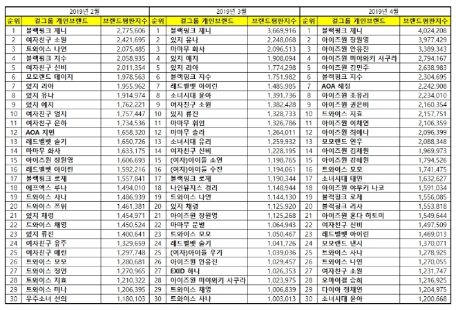 걸그룹 개인 브랜드평판 빅데이터 1위는 블랙핑크…아이즈원 멤버 6명 '톱10'