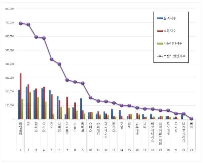 기저귀 브랜드평판 '페넬로페' 4개월째 1위...군 기저귀·팸퍼스 기저귀 順