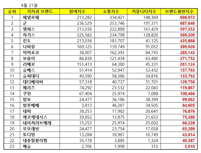 기저귀 브랜드평판 '페넬로페' 4개월째 1위...군 기저귀·팸퍼스 기저귀 順