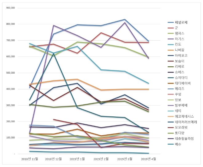 기저귀 브랜드평판 '페넬로페' 4개월째 1위...군 기저귀·팸퍼스 기저귀 順