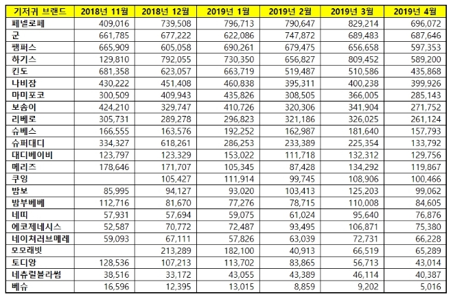 기저귀 브랜드평판 '페넬로페' 4개월째 1위...군 기저귀·팸퍼스 기저귀 順