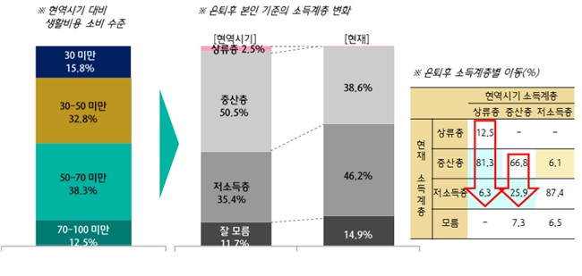 고령층의 은퇴 전후 소득계층 변화 / 자료 제공 = KEB하나은행 하나금융경영연구소