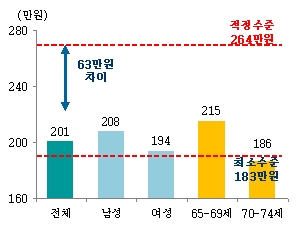연금수급자 노후생활비용 현황