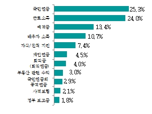 노후생활비용 자금 원천(1~3순위 합산)