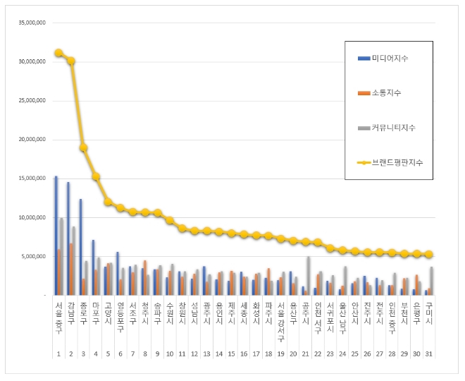 기초자치단체 브랜드평판빅데이터 분석 1위는 서울 중구…강남구·중구 順